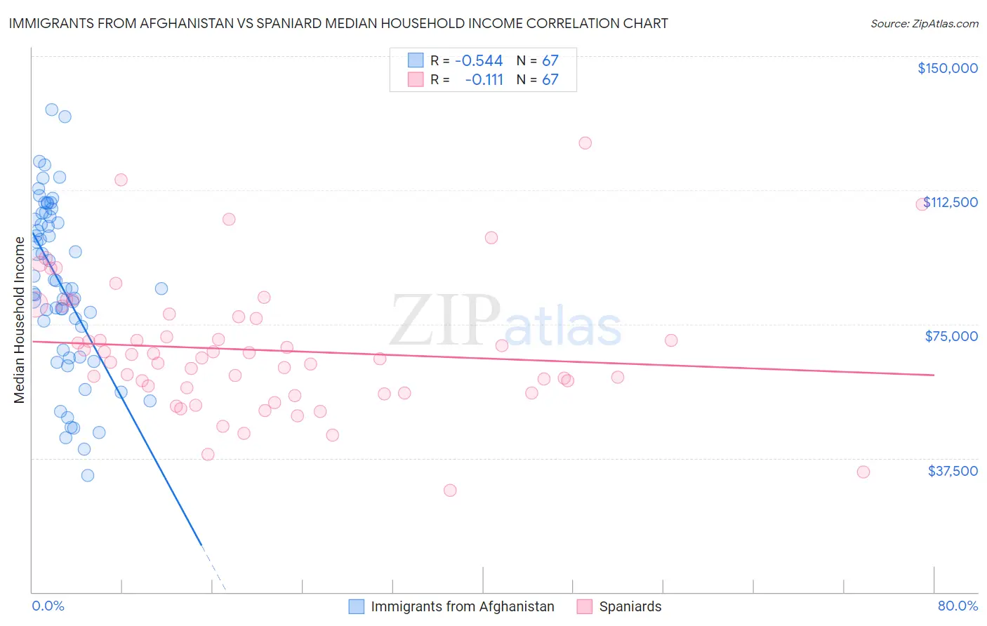 Immigrants from Afghanistan vs Spaniard Median Household Income