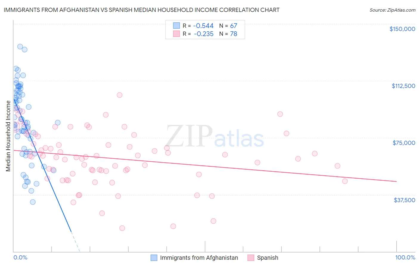 Immigrants from Afghanistan vs Spanish Median Household Income