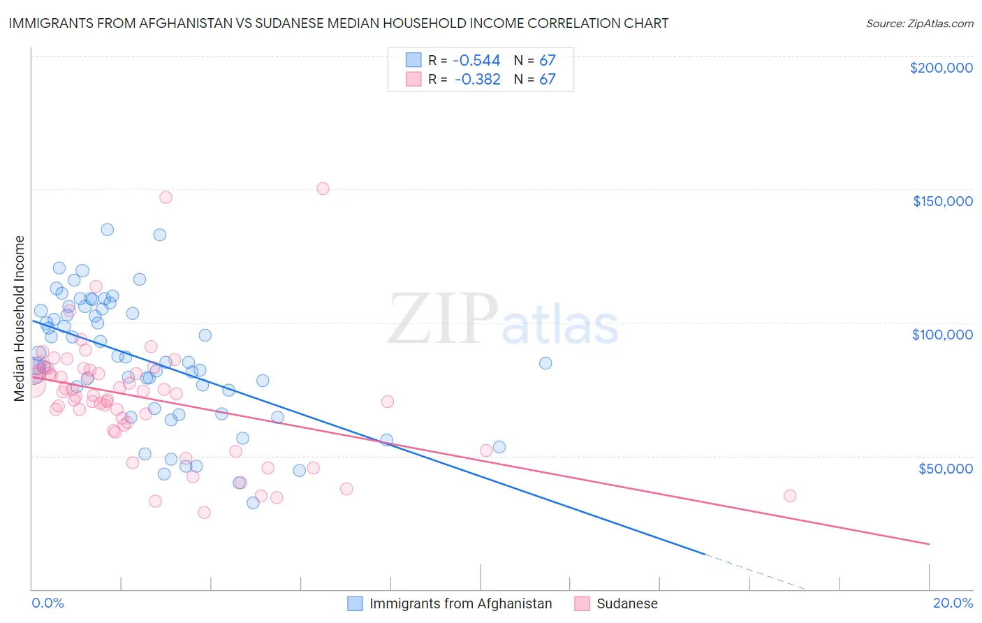 Immigrants from Afghanistan vs Sudanese Median Household Income