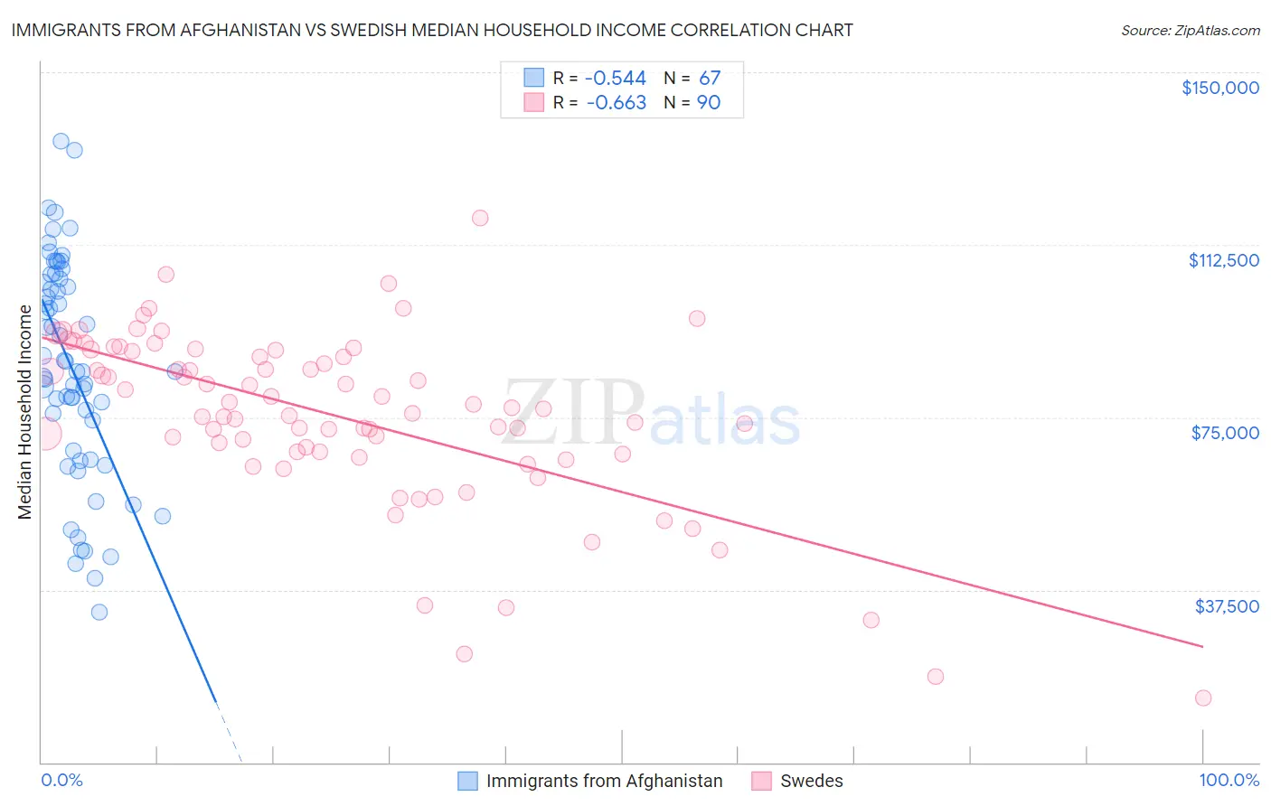 Immigrants from Afghanistan vs Swedish Median Household Income