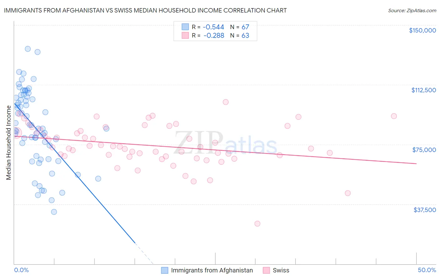 Immigrants from Afghanistan vs Swiss Median Household Income