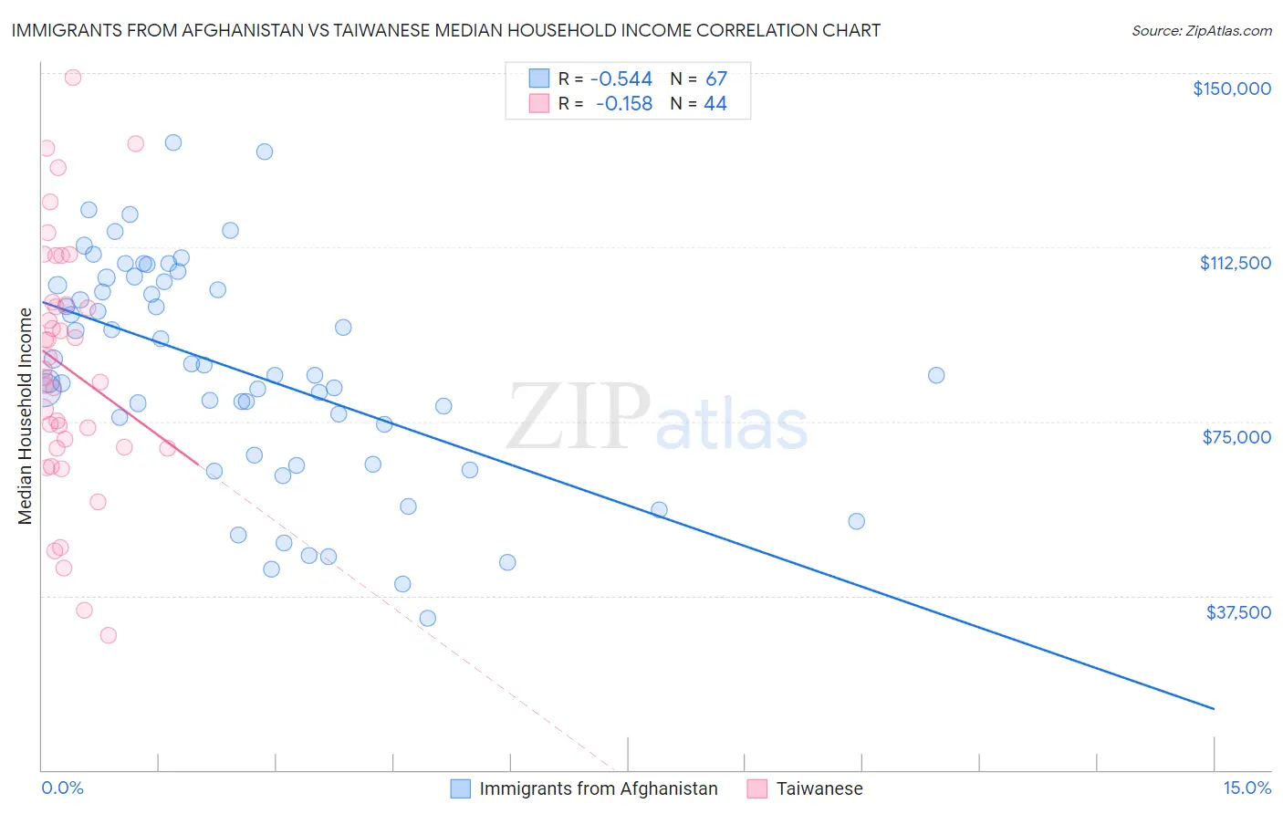 Immigrants from Afghanistan vs Taiwanese Median Household Income