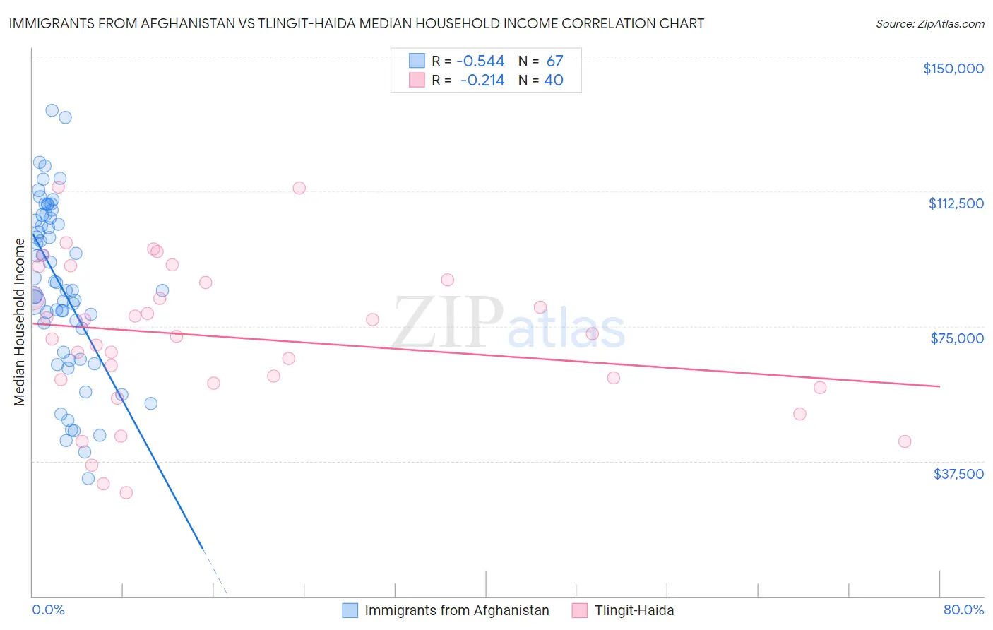 Immigrants from Afghanistan vs Tlingit-Haida Median Household Income