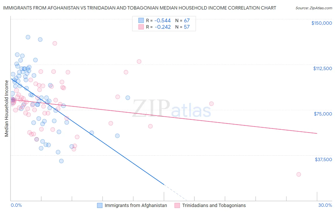Immigrants from Afghanistan vs Trinidadian and Tobagonian Median Household Income