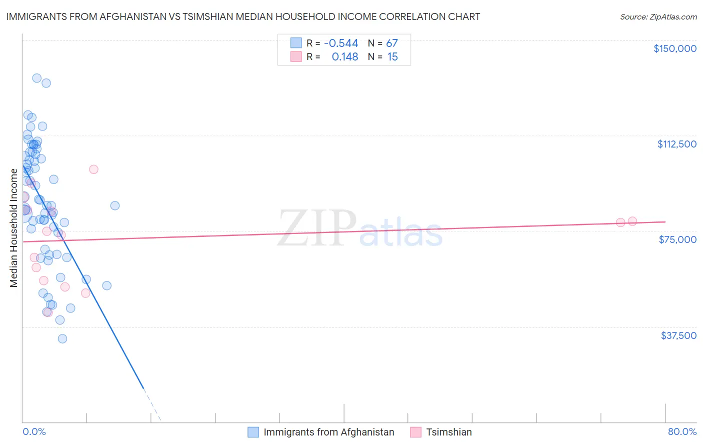 Immigrants from Afghanistan vs Tsimshian Median Household Income