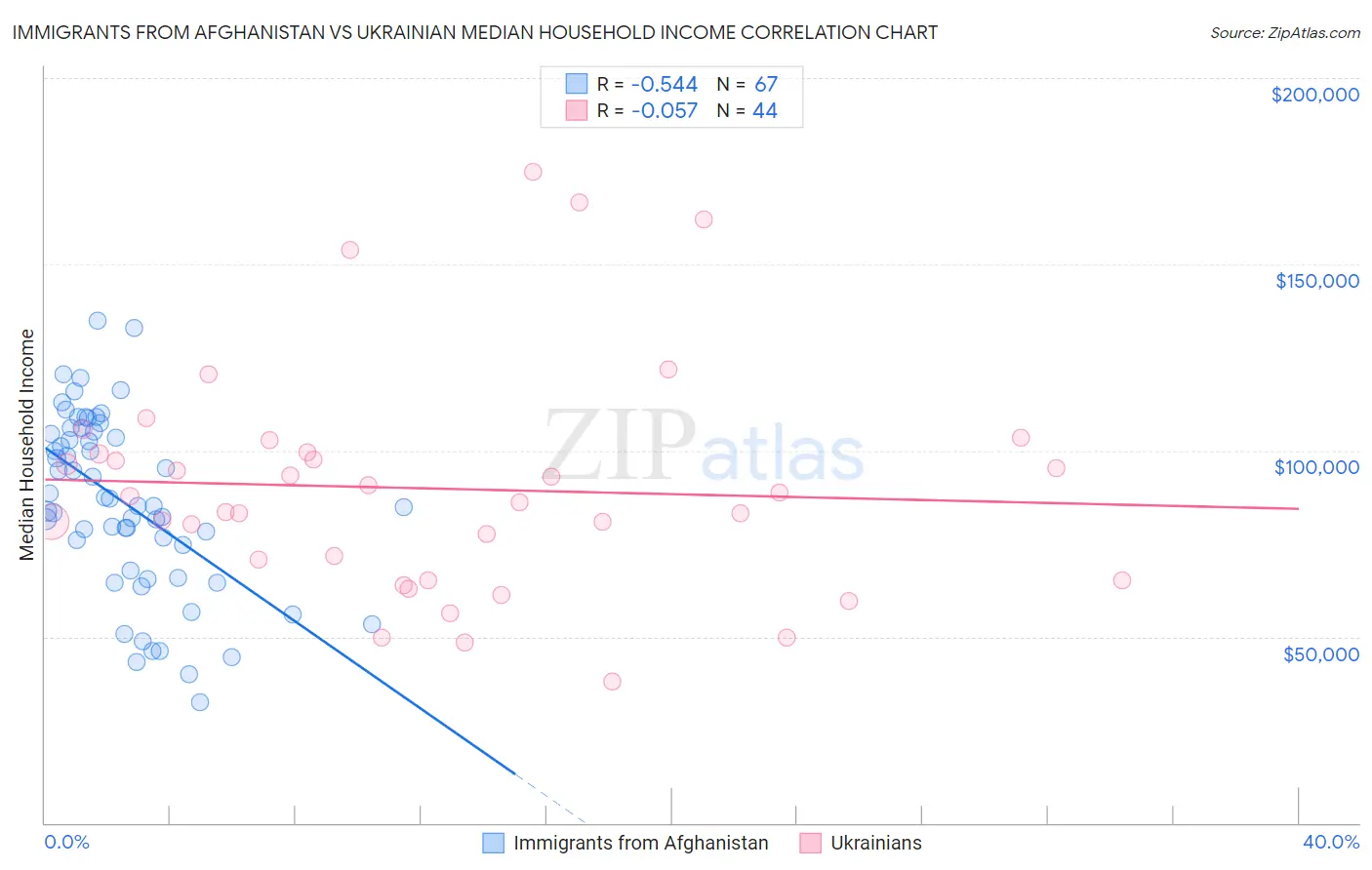 Immigrants from Afghanistan vs Ukrainian Median Household Income