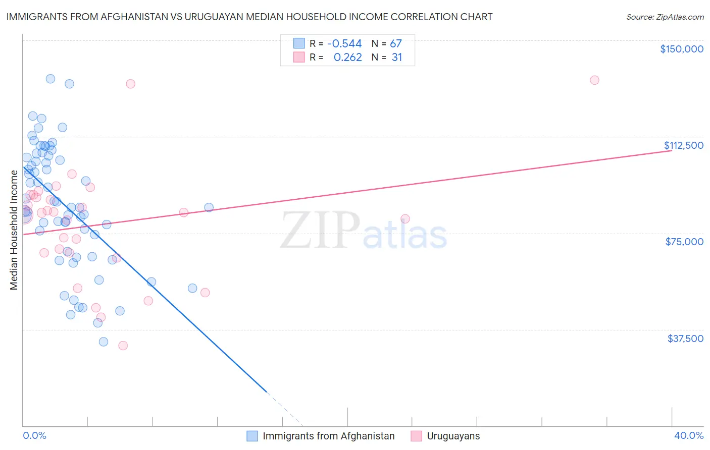 Immigrants from Afghanistan vs Uruguayan Median Household Income