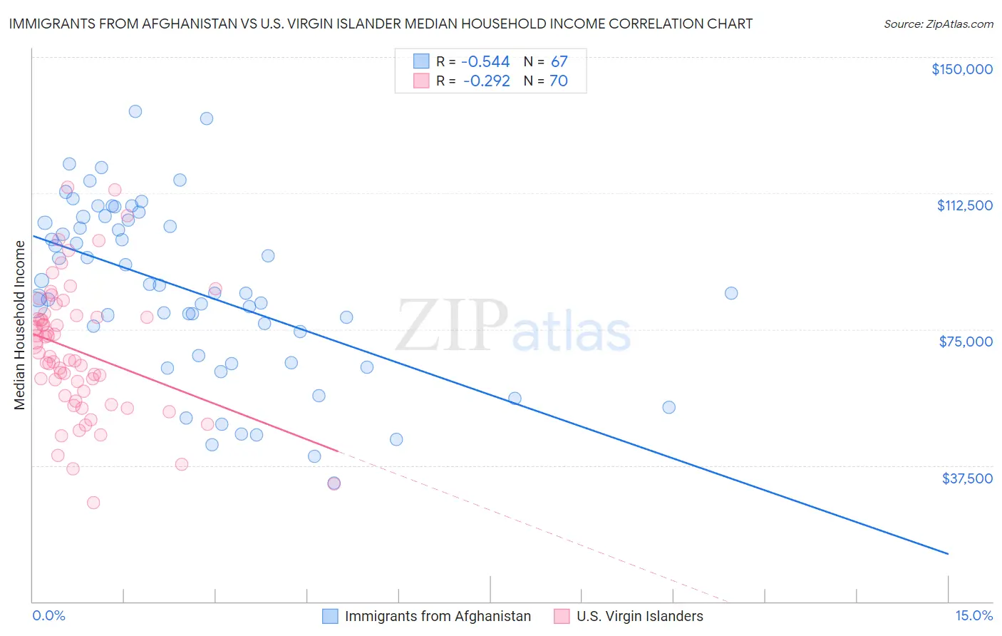 Immigrants from Afghanistan vs U.S. Virgin Islander Median Household Income