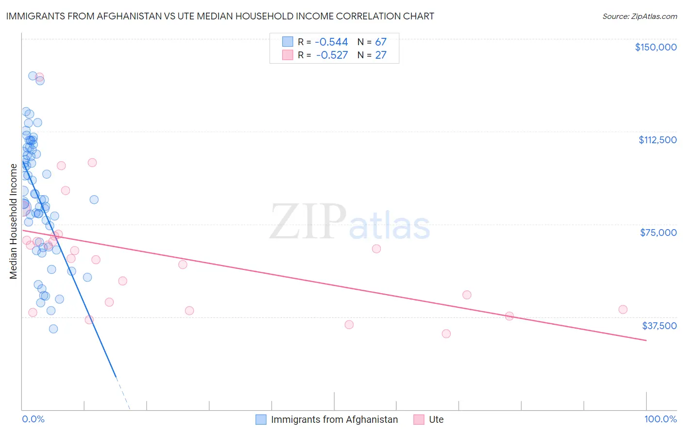 Immigrants from Afghanistan vs Ute Median Household Income