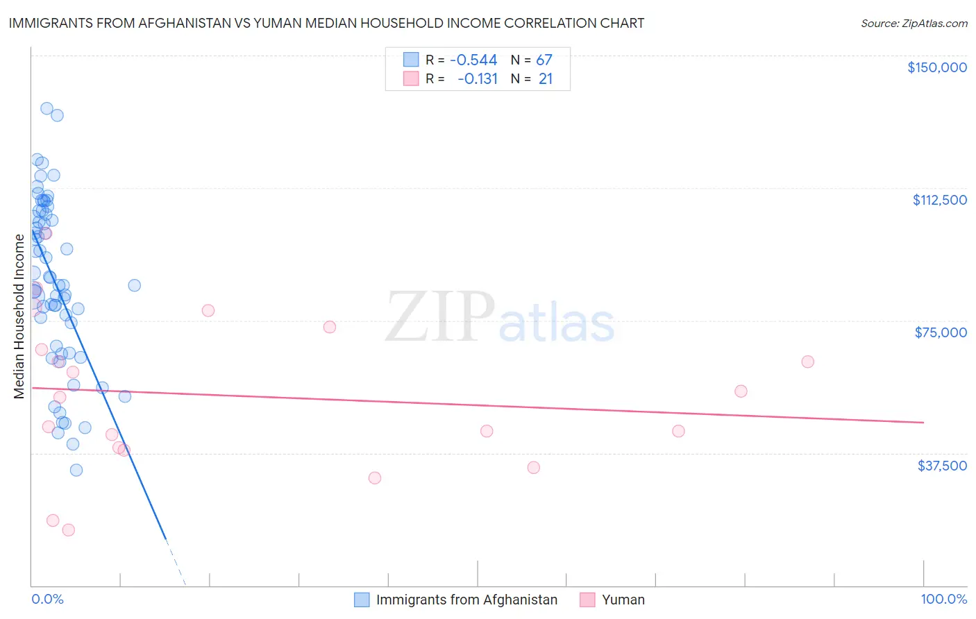 Immigrants from Afghanistan vs Yuman Median Household Income