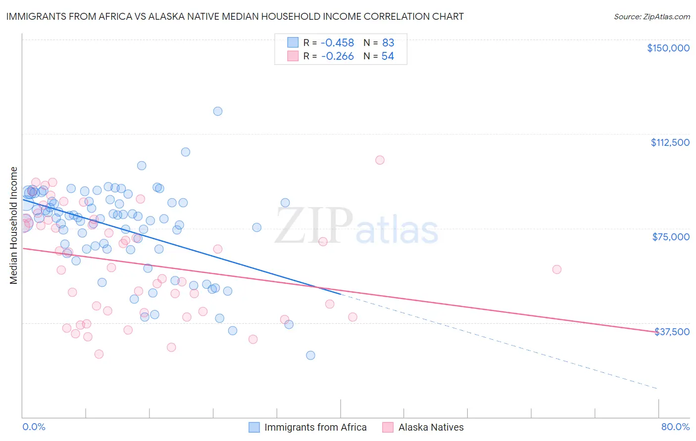 Immigrants from Africa vs Alaska Native Median Household Income