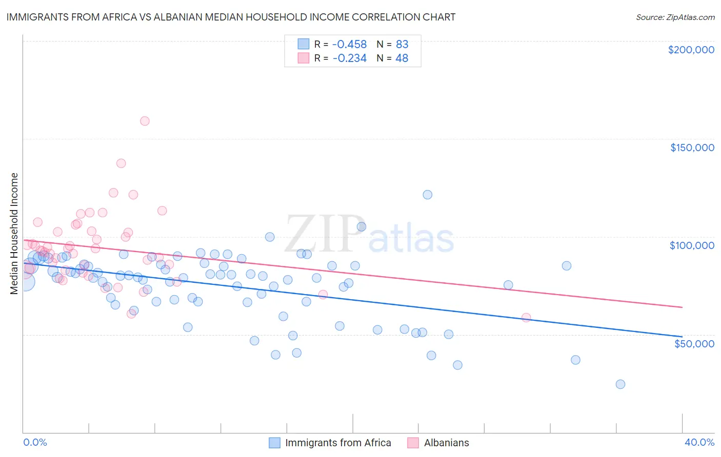 Immigrants from Africa vs Albanian Median Household Income