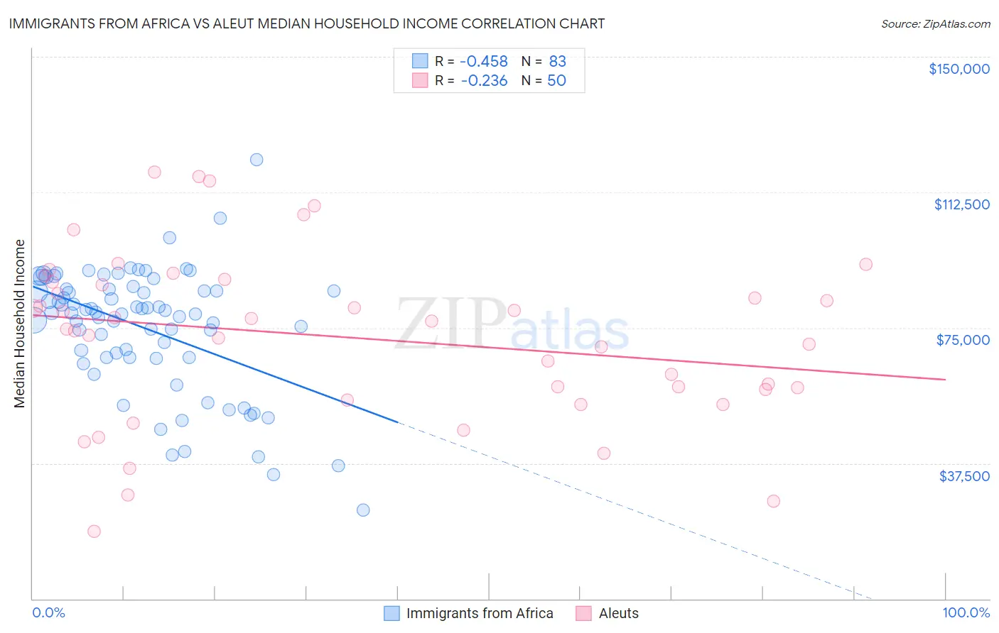 Immigrants from Africa vs Aleut Median Household Income