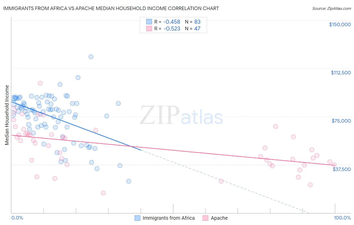 Immigrants from Africa vs Apache Median Household Income