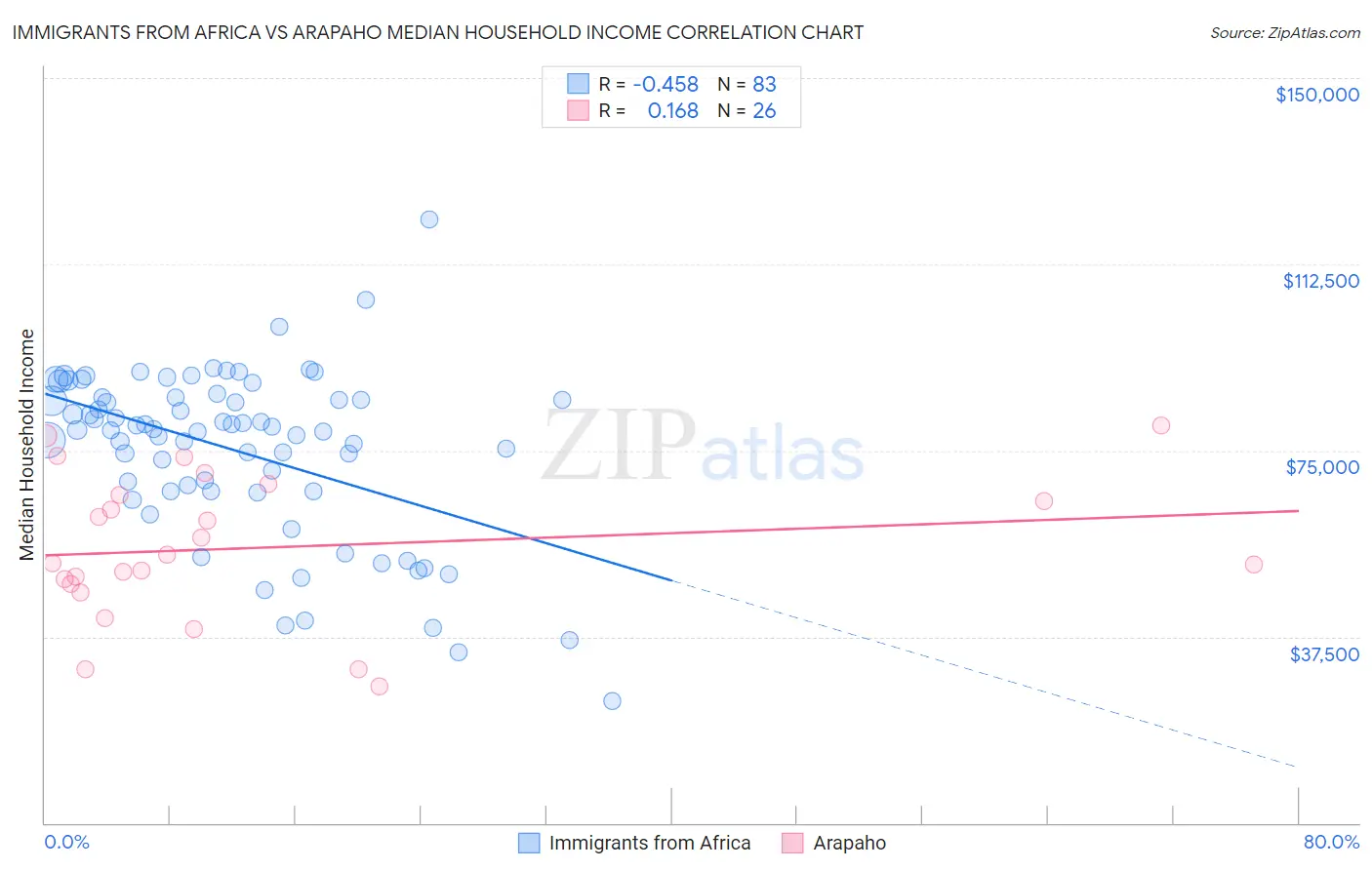 Immigrants from Africa vs Arapaho Median Household Income