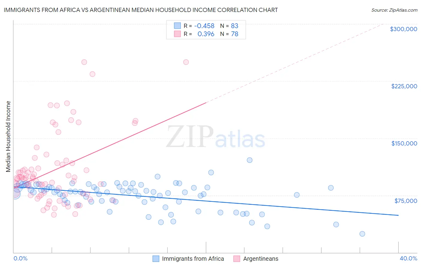 Immigrants from Africa vs Argentinean Median Household Income
