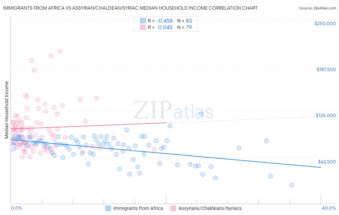 Immigrants from Africa vs Assyrian/Chaldean/Syriac Median Household Income