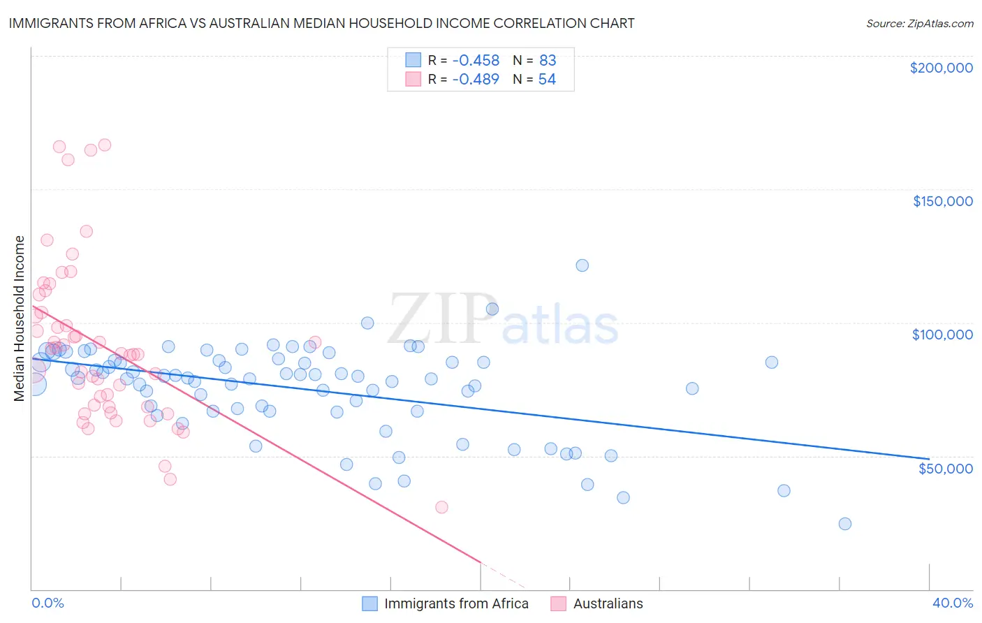 Immigrants from Africa vs Australian Median Household Income
