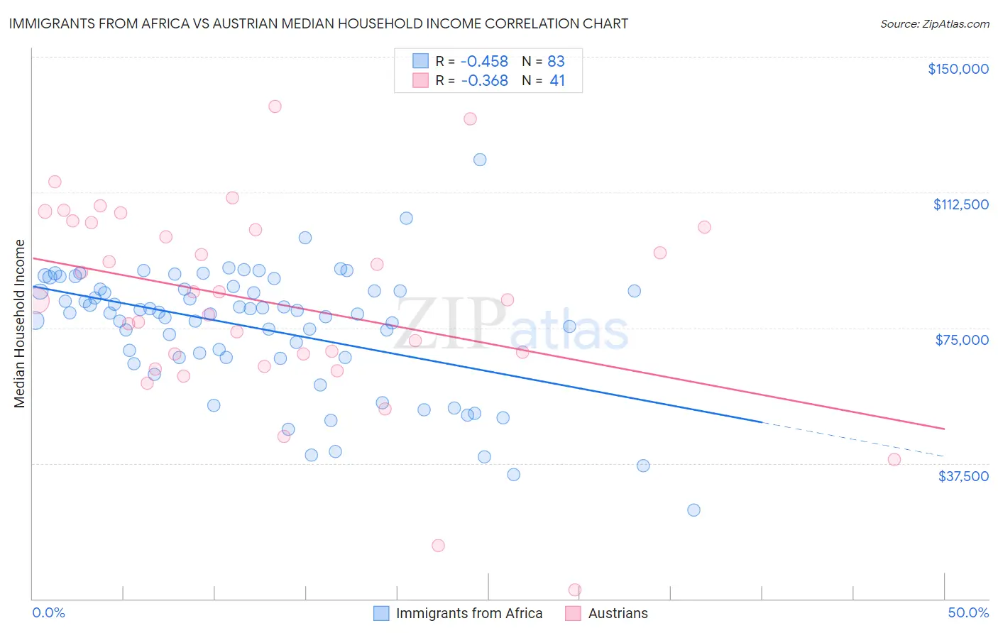 Immigrants from Africa vs Austrian Median Household Income
