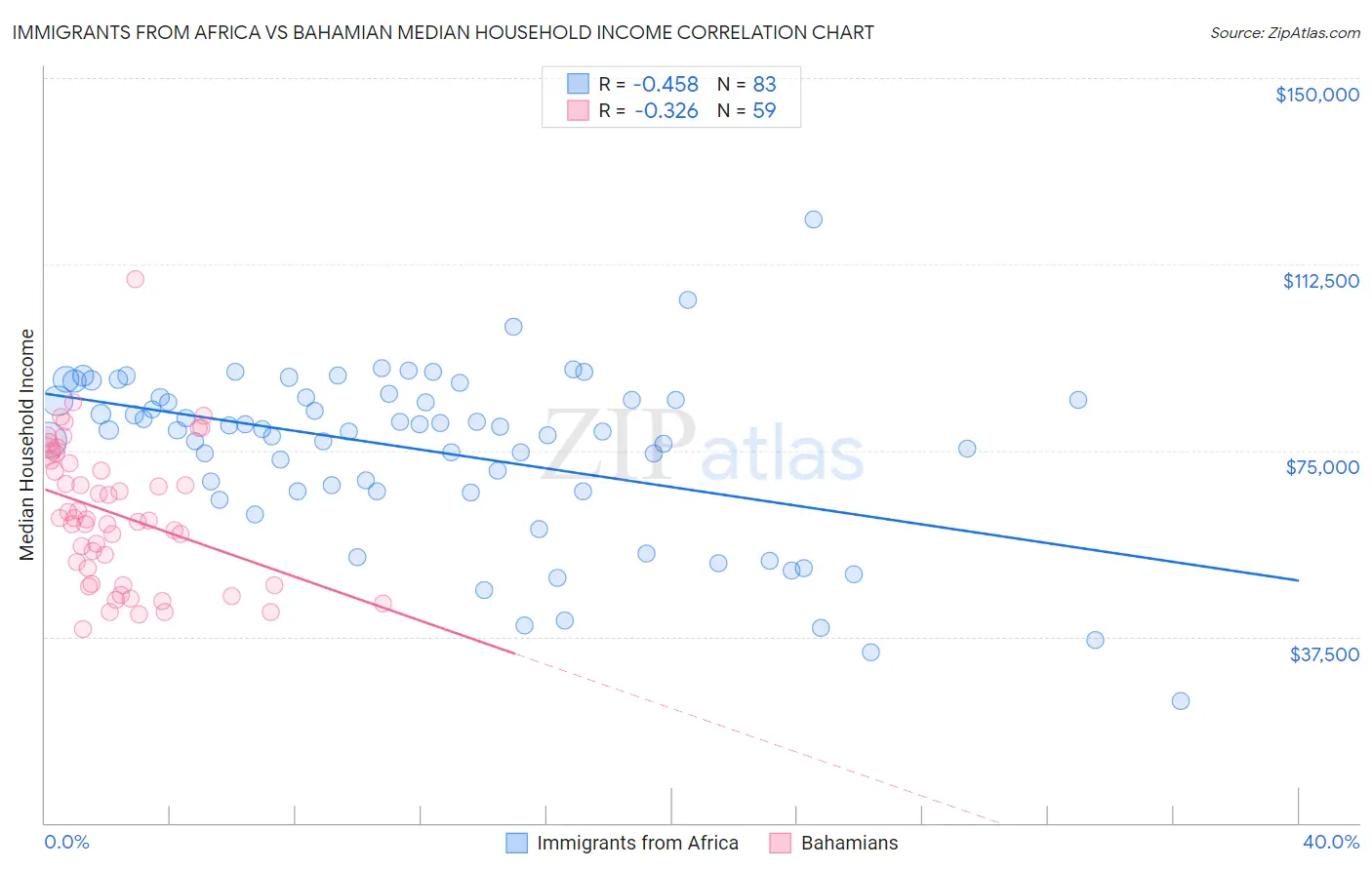 Immigrants from Africa vs Bahamian Median Household Income