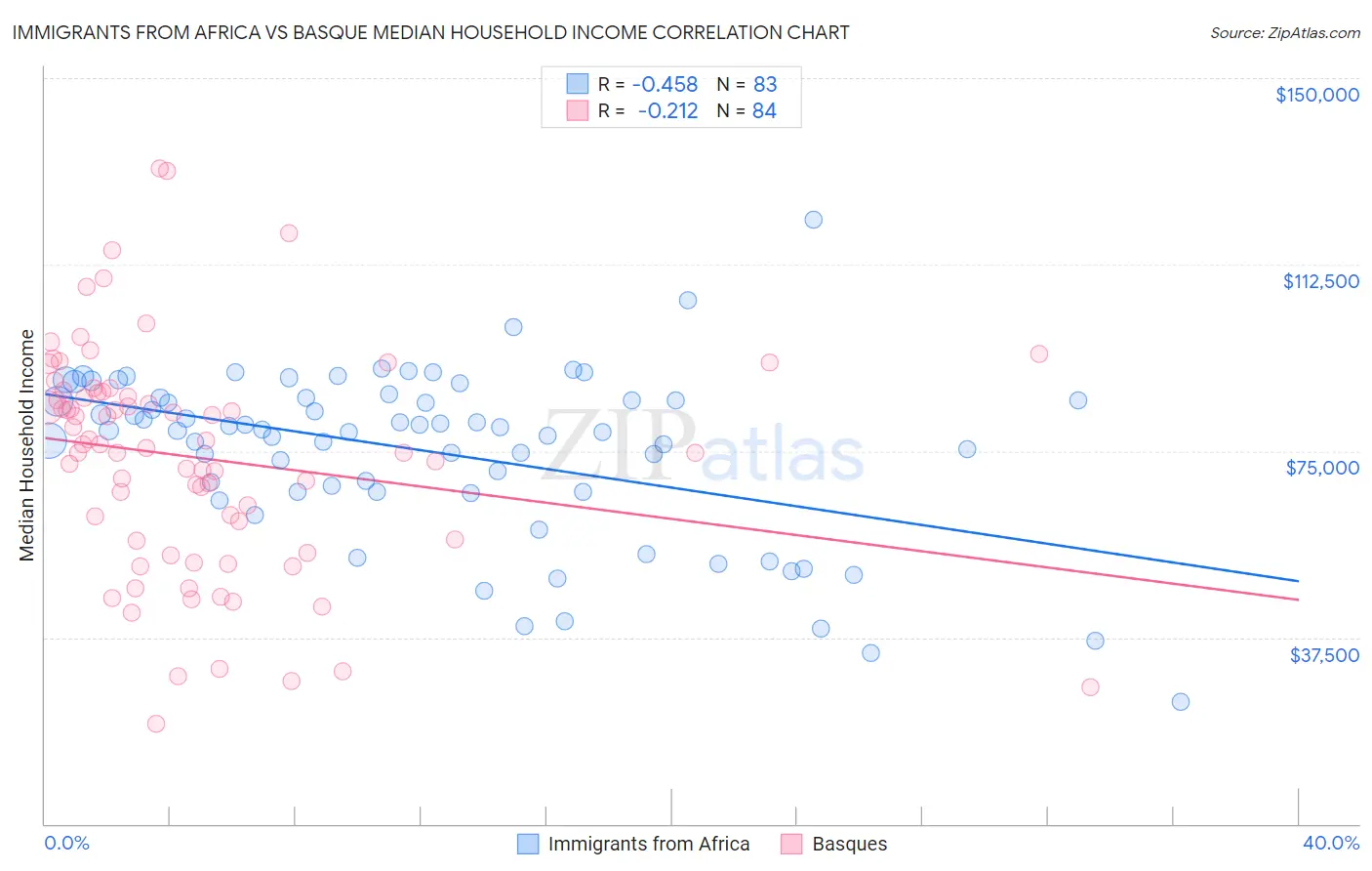 Immigrants from Africa vs Basque Median Household Income