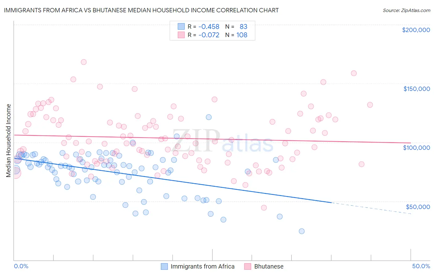 Immigrants from Africa vs Bhutanese Median Household Income