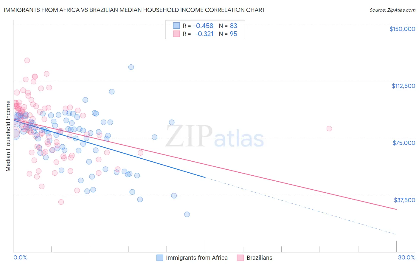 Immigrants from Africa vs Brazilian Median Household Income