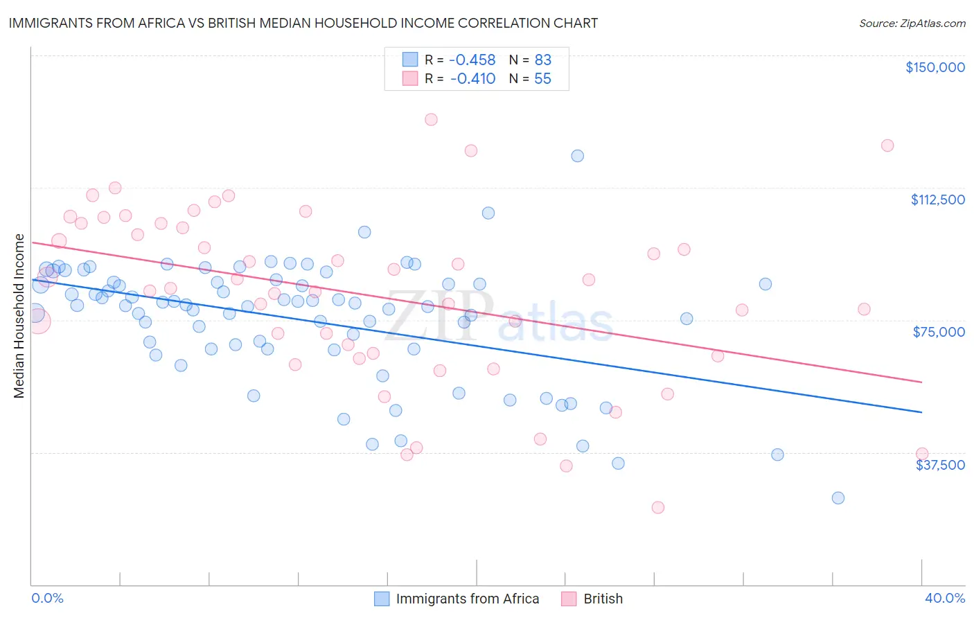 Immigrants from Africa vs British Median Household Income