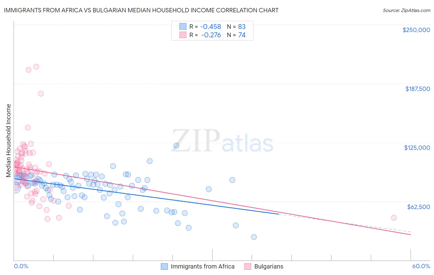 Immigrants from Africa vs Bulgarian Median Household Income