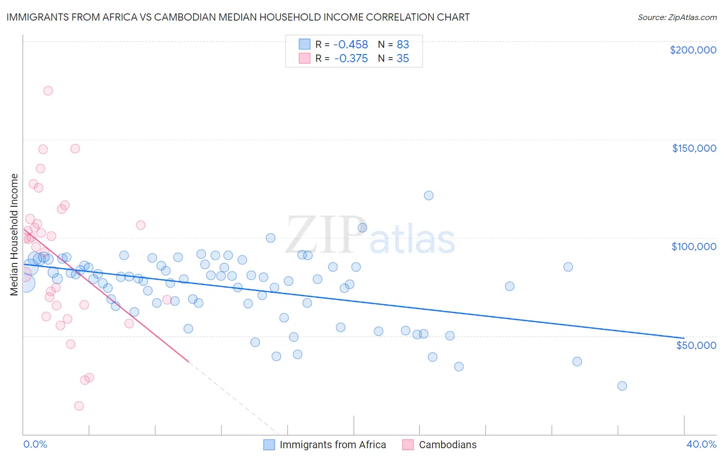 Immigrants from Africa vs Cambodian Median Household Income