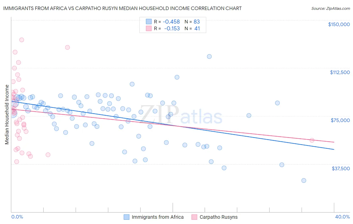 Immigrants from Africa vs Carpatho Rusyn Median Household Income