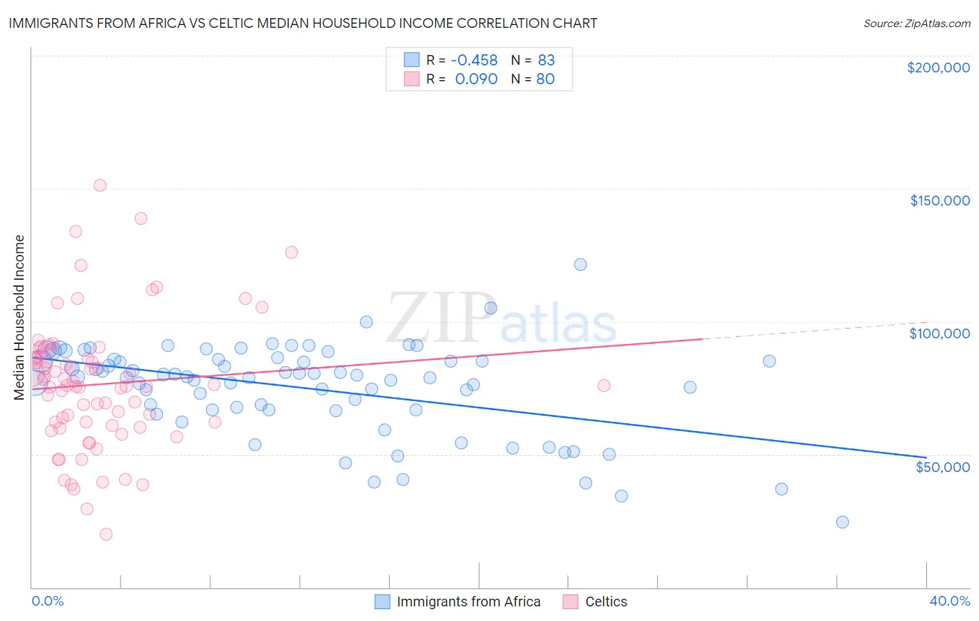 Immigrants from Africa vs Celtic Median Household Income