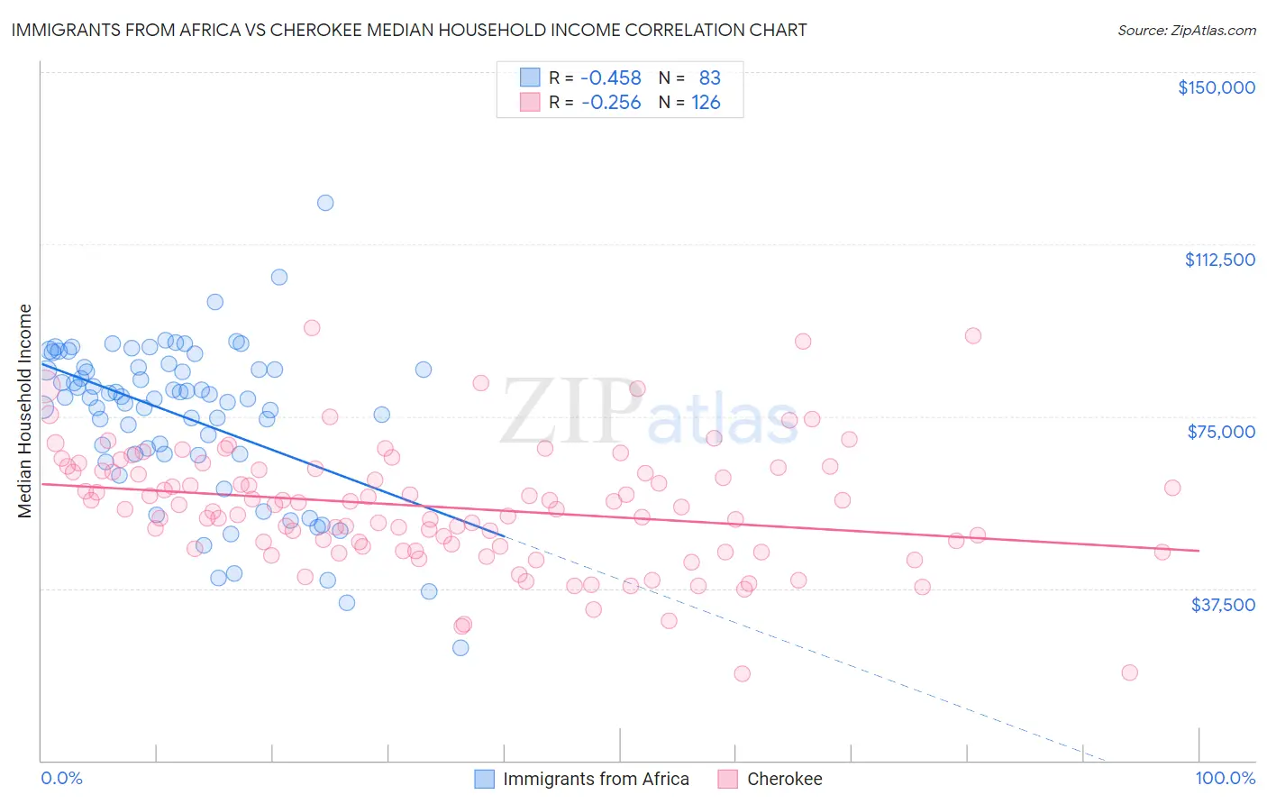 Immigrants from Africa vs Cherokee Median Household Income