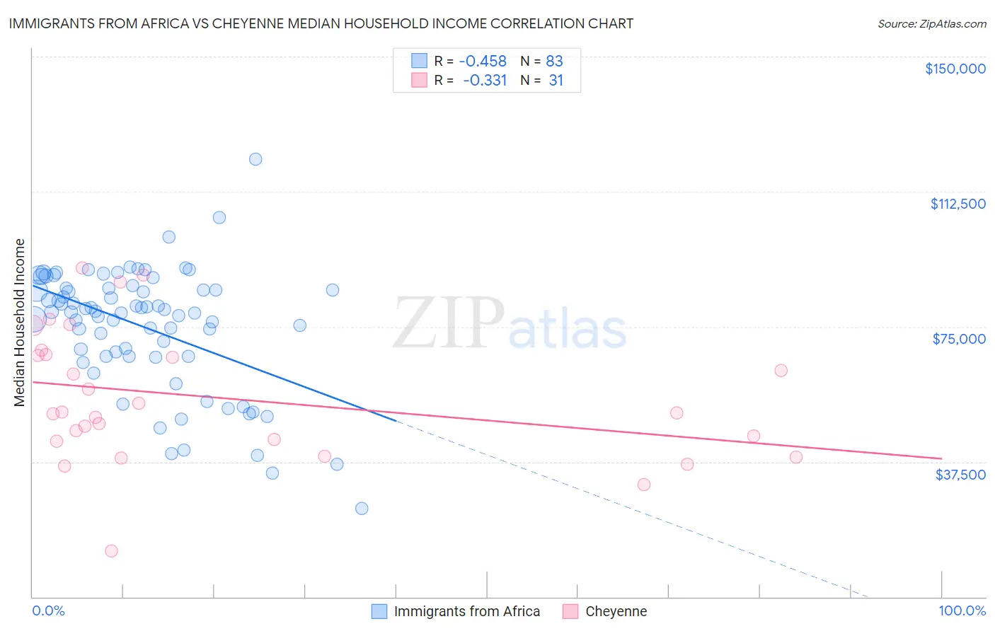 Immigrants from Africa vs Cheyenne Median Household Income