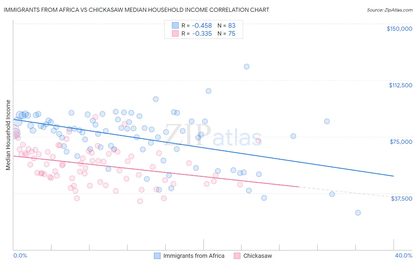 Immigrants from Africa vs Chickasaw Median Household Income
