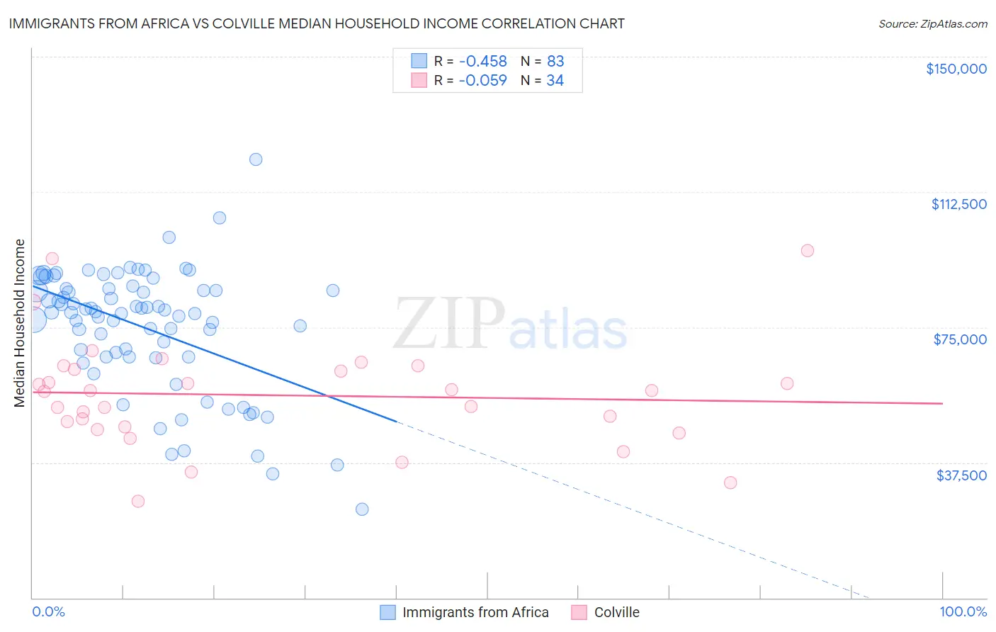 Immigrants from Africa vs Colville Median Household Income
