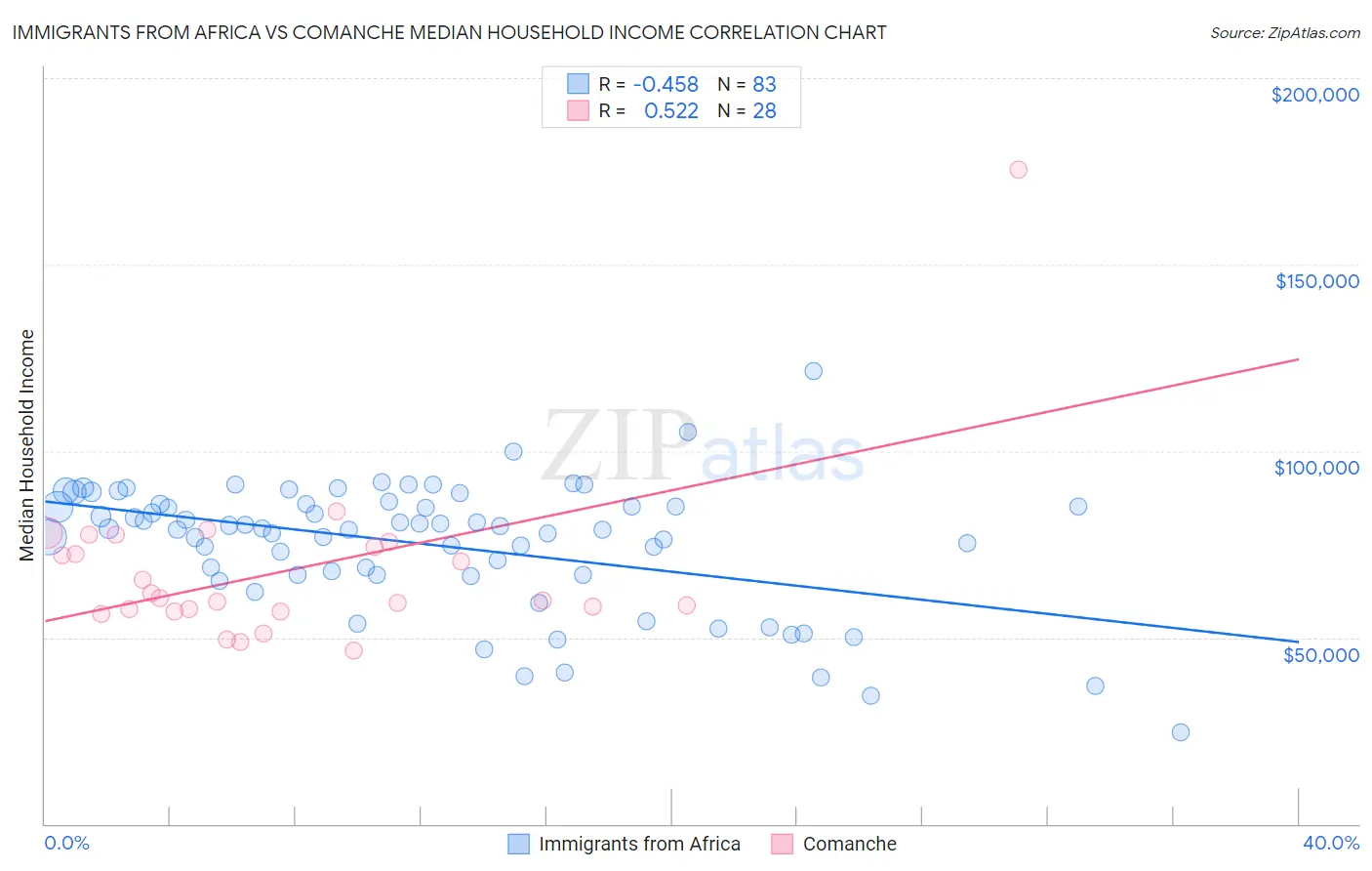 Immigrants from Africa vs Comanche Median Household Income