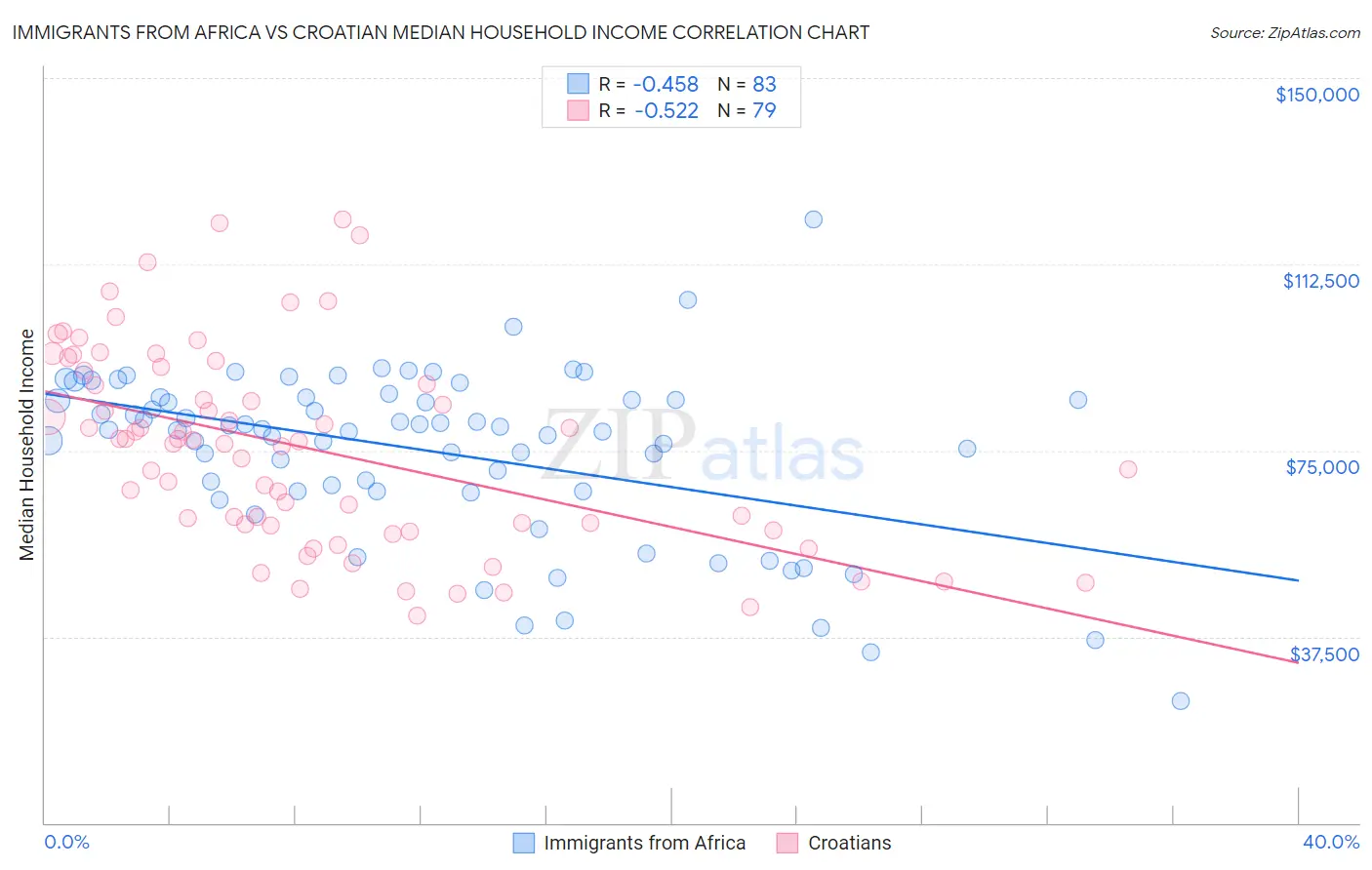 Immigrants from Africa vs Croatian Median Household Income