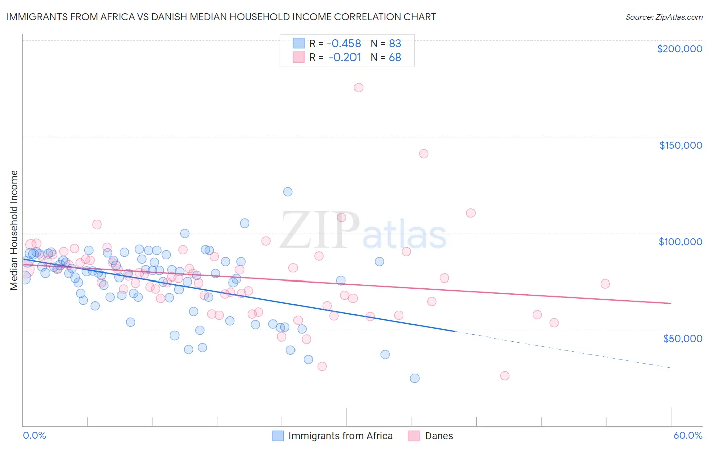 Immigrants from Africa vs Danish Median Household Income