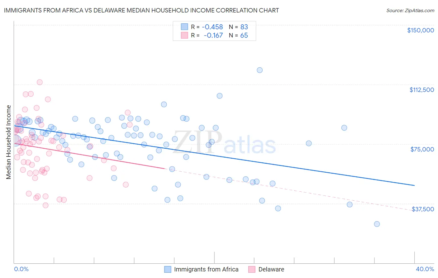 Immigrants from Africa vs Delaware Median Household Income