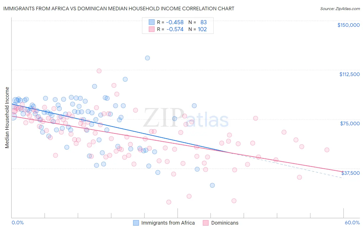 Immigrants from Africa vs Dominican Median Household Income