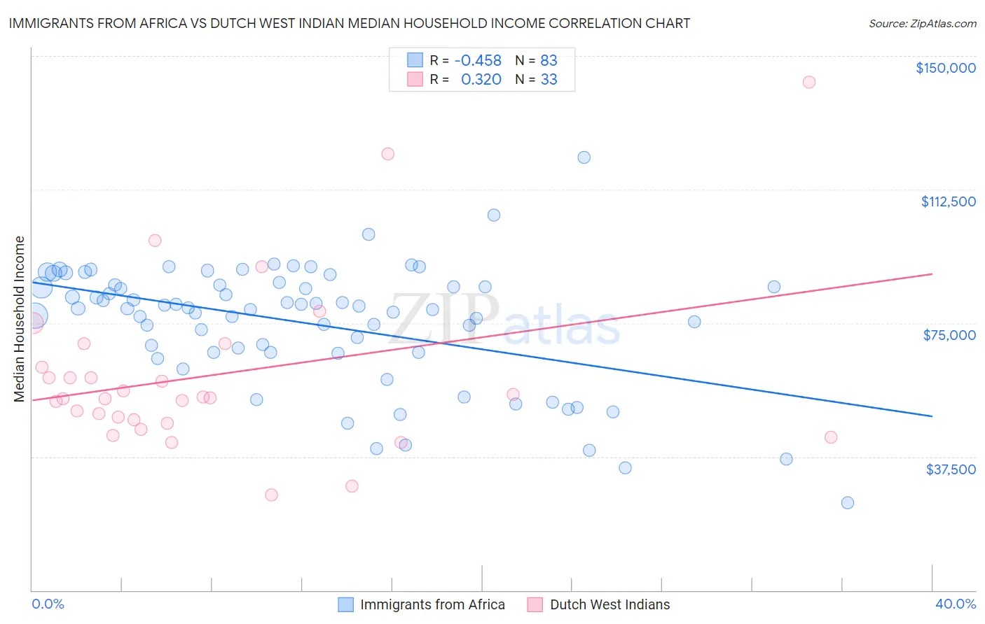 Immigrants from Africa vs Dutch West Indian Median Household Income