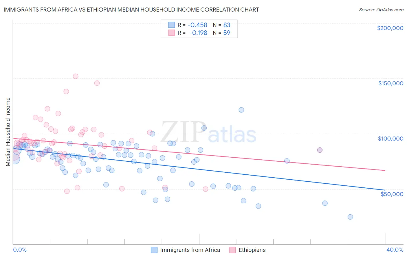 Immigrants from Africa vs Ethiopian Median Household Income