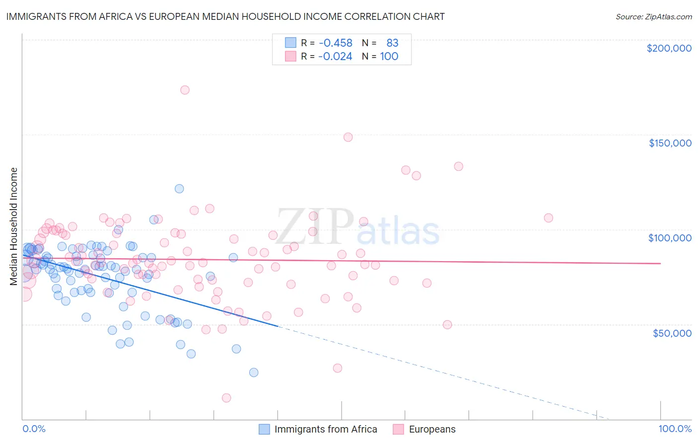 Immigrants from Africa vs European Median Household Income