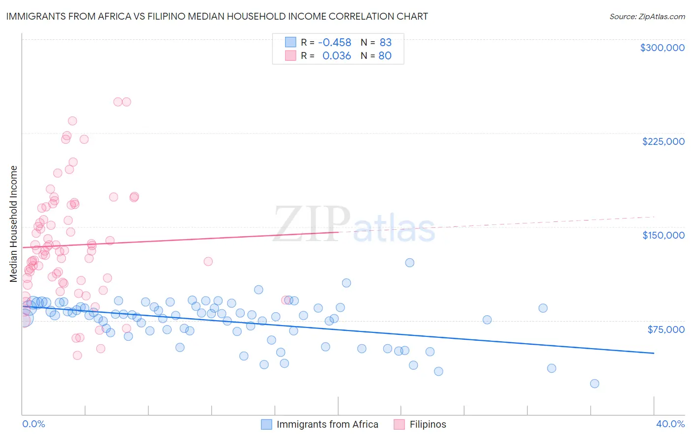 Immigrants from Africa vs Filipino Median Household Income