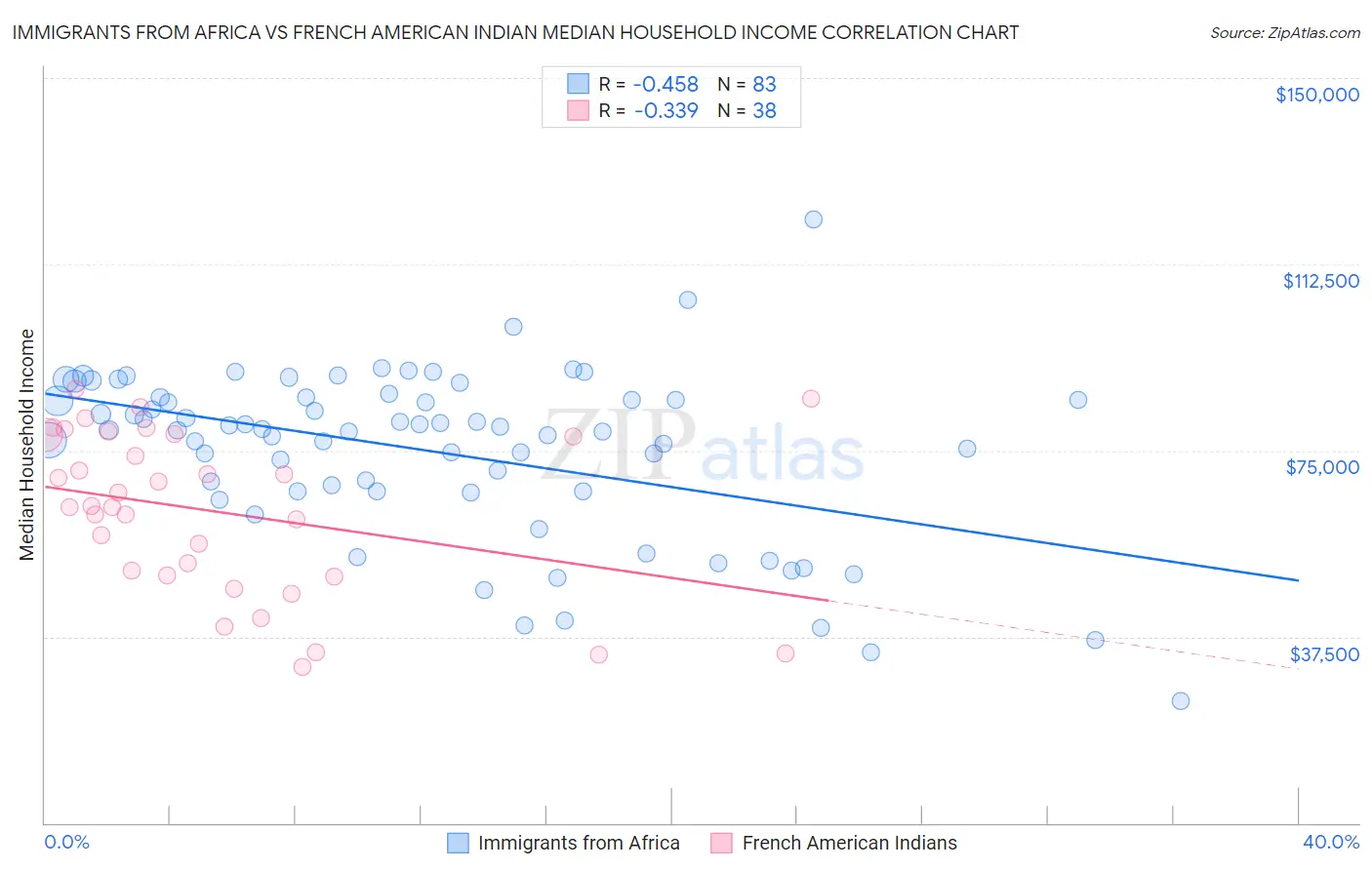 Immigrants from Africa vs French American Indian Median Household Income