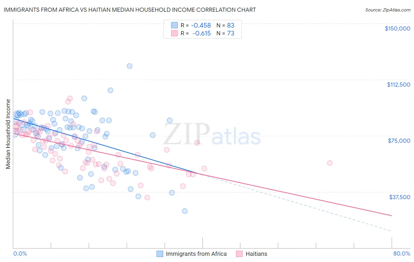 Immigrants from Africa vs Haitian Median Household Income