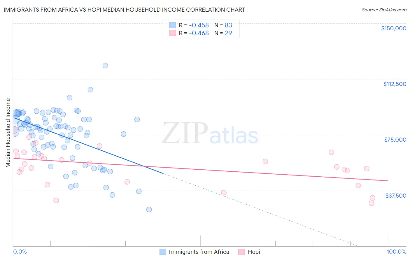 Immigrants from Africa vs Hopi Median Household Income