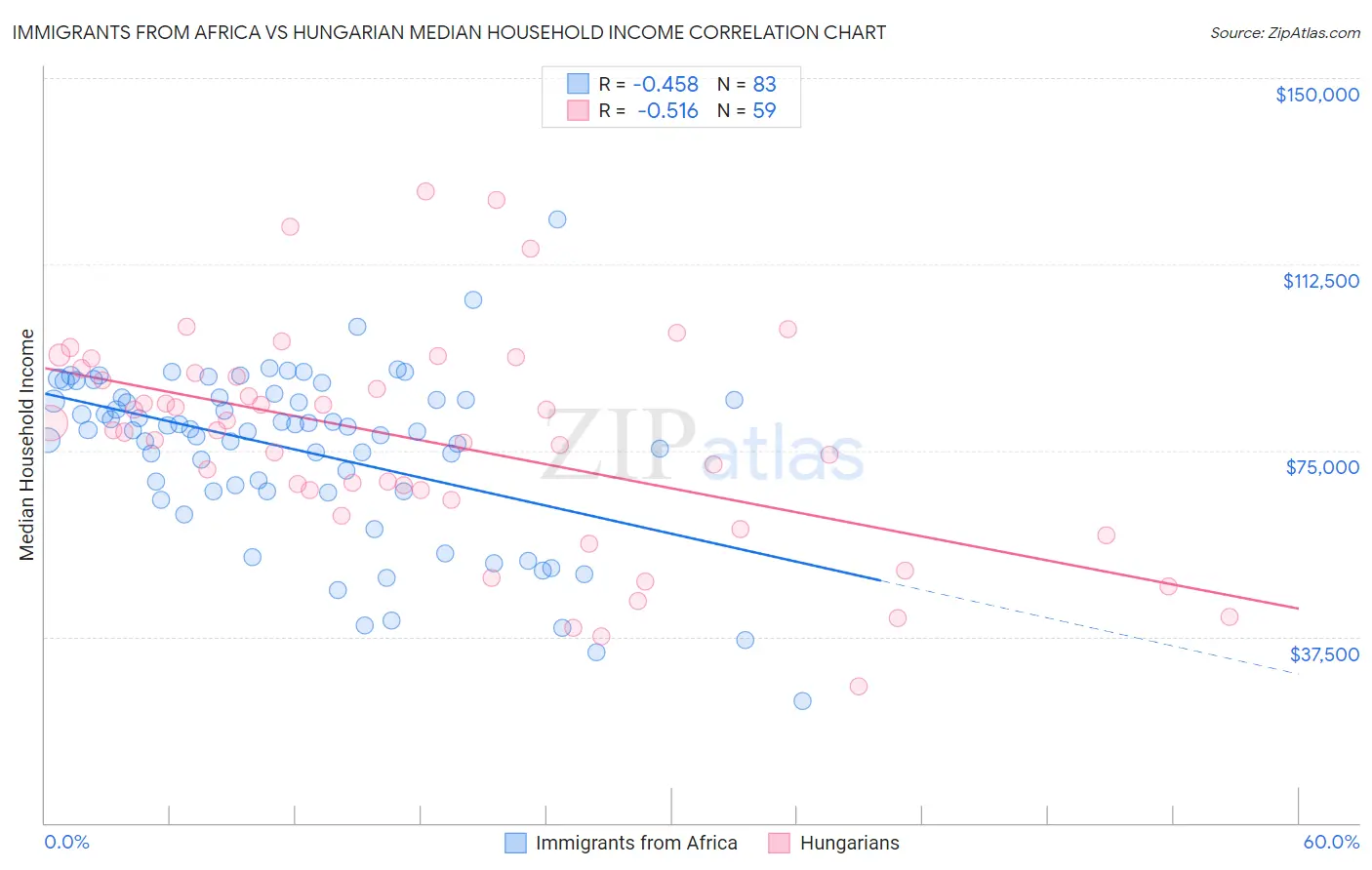 Immigrants from Africa vs Hungarian Median Household Income