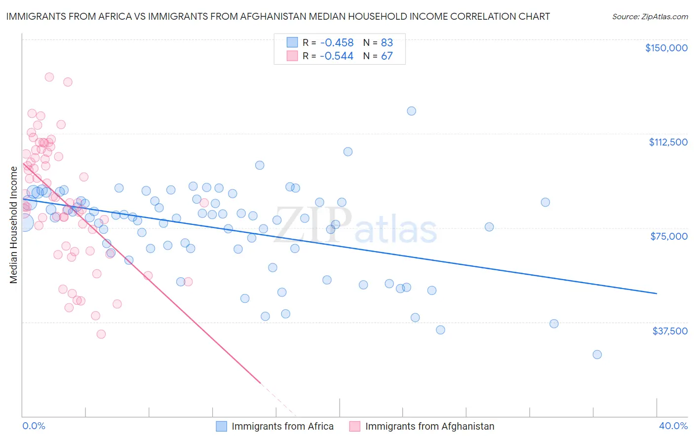 Immigrants from Africa vs Immigrants from Afghanistan Median Household Income